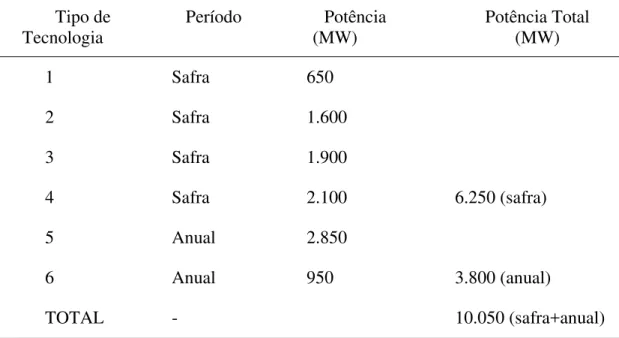 Tabela 2 – Estudo Eletrobrás sobre potencial de geração com resíduos de cana de  açúcar (Plano Decenal 2000 - 2009) 