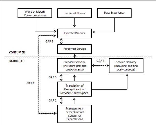 Figura 5: Esquematização do Modelo de Avaliação da Qualidade de Serviços SERVQUAL 