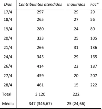 Tabela 4: Total de contribuintes atendidos e inquiridos no SF local português nas duas  últimas semanas de abril