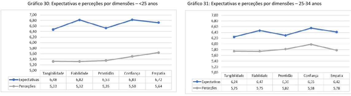 Gráfico 30: Expectativas e perceções por dimensões – &lt;25 anos                          Gráfico 31: Expectativas e perceções por dimensões – 25-34 anos     