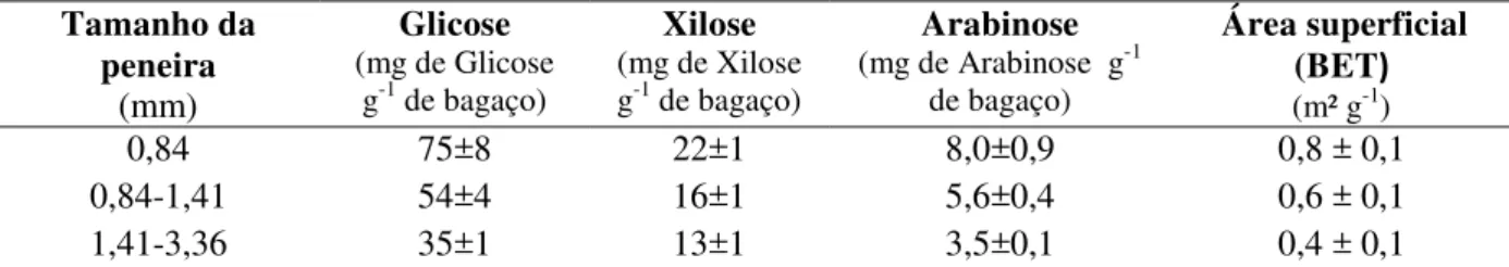 Tabela 1. Teores de glicose, xilose e arabinose do hidrolisado e B.E.T. dos diferentes tamanhos de fibra