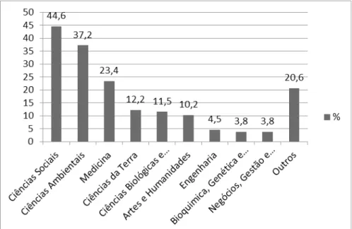 Figura 6 – Percentagem de publicações por principais áreas científicas. Fonte: Base de dados Scopus