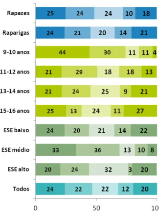 Gráfico 1: Número de contactos na rede social  mais usada, por sexo, idade e estatuto 