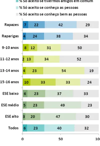 Gráfico 2: Respostas a pedidos de amizade em  redes sociais, por sexo, idade e estatuto  socioeconómico (ESE) (%) 