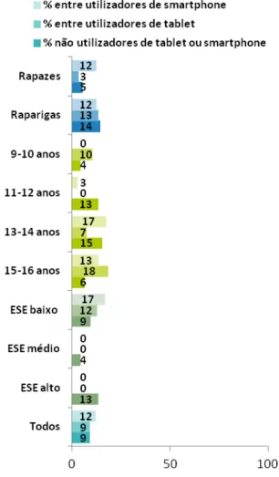 Figura 8: Experiências na internet que  incomodaram as crianças, por sexo, idade e  estatuto socioeconómico (ESE) (utilizadores de  internet móvel versus não utilizadores) (%) 