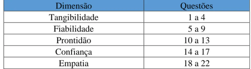 Tabela 4. As cinco dimensões com o respetivo agrupamento de questões do modelo  SERVQUAL  Dimensão   Questões  Tangibilidade  1 a 4  Fiabilidade  5 a 9   Prontidão  10 a 13   Confiança  14 a 17  Empatia  18 a 22 