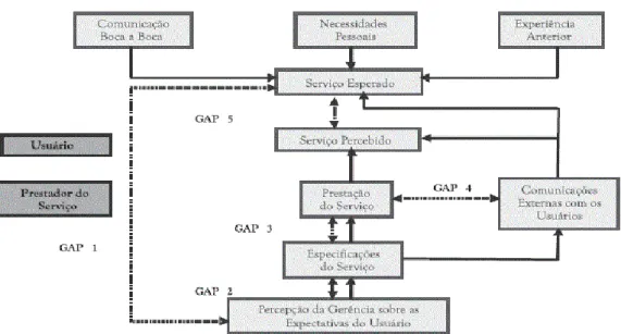 Figura 1. Modelo da Qualidade de Serviços 