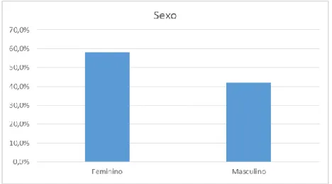 Gráfico 2. Distribuição dos inquiridos por Sexo Sexo Frequência   Percentagem (%) 