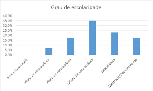 Gráfico 3. Distribuição dos inquiridos por Grau de Escolaridade. 