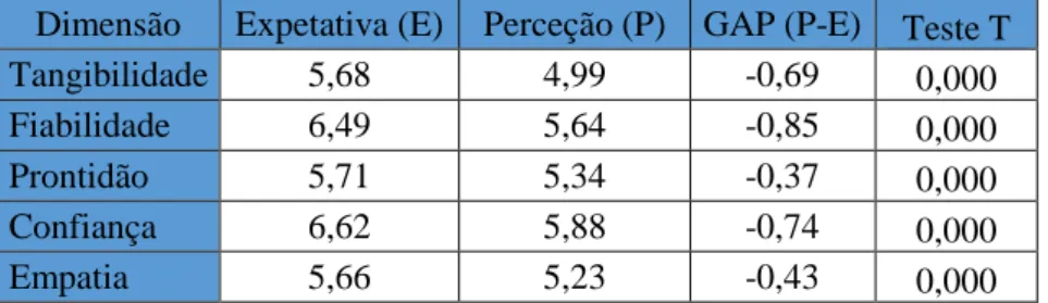 Tabela 9. Representação do valor médio das Expetativas, Perceções, Gaps e teste T- T-Student por dimensão