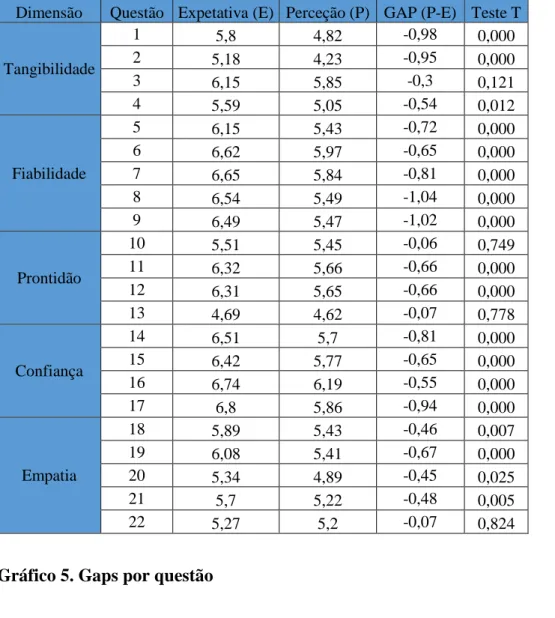 Tabela 10. Representação do valor médio das Expetativas, Perceções, Gaps e teste T- T-Student por questão