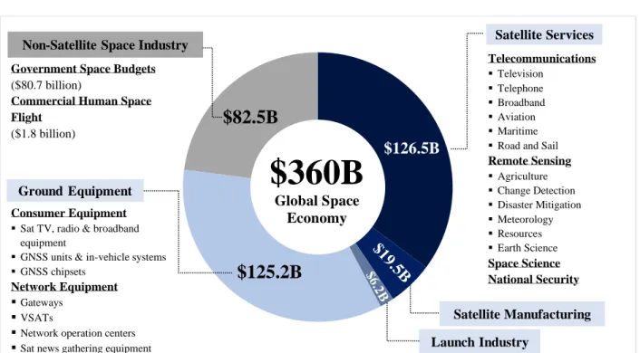 Figure 1: Global space industry revenue in 2018 per segment in billion Dollars                         (source: own presentation with data from SIA, 2019) 