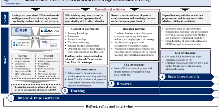Figure 2: A conceptual framework on the establishment of ESBA (own presentation) 