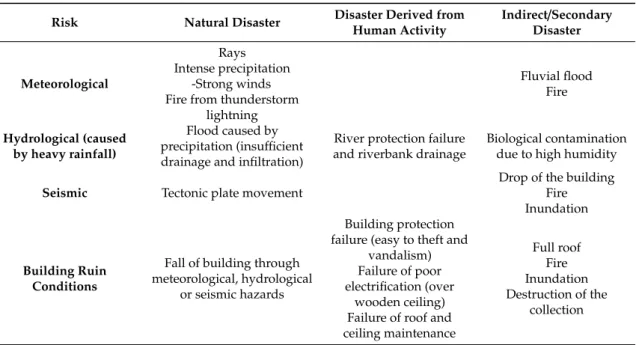 Table 1. Analysis summary of risk factors: natural and derived of human activity in the room (adapted from [7]).