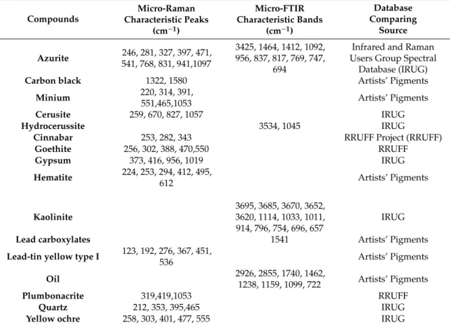 Table 3. Micro-FTIR and µ-Raman wavenumbers of compounds found in P1–P5 and database comparing source