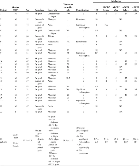 Table 1. Summary of patients submitted to facial lipodystrophy treatment ∗