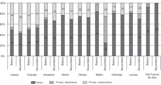 Figura 1 Estabelecimentos de educação por município da Grande Lisboa, segundo o nível de ensino ministrado e a natureza institucional, 2010/2011 (%)