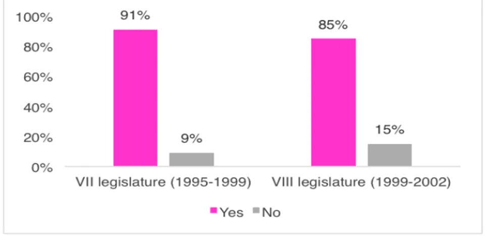 Figure 3: Previous political experience of female MPs during the VII  legislature (1995-1999) and the VIII legislature (1999-2002) 