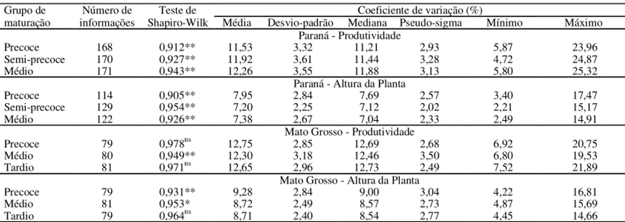 Tabela 2. Comparação entre médias dos coeficientes de variação de caracteres de soja [i = 1 (produtividade), 2 (altura de planta)], em diferentes estados da Federação [j = 1 (Paraná), 2 (Mato Grosso)], em diferentes ciclos reprodutivos [k = 1 (Precoce), 2 