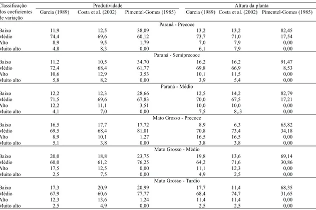 Tabela 4.  Freqüência dos coeficientes de variação de produtividade e altura da planta de soja considerados baixo, médio, alto e muito alto, de acordo com os critérios de classificação de Garcia (1989), de Costa et al
