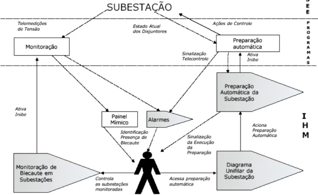 Figura 3.5 – Fluxo de Informações e Ações de Controle do SAPRE. 