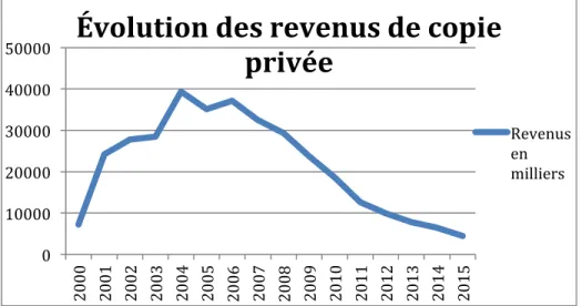 Figure 1. Évoluation des revenus de copie privée 