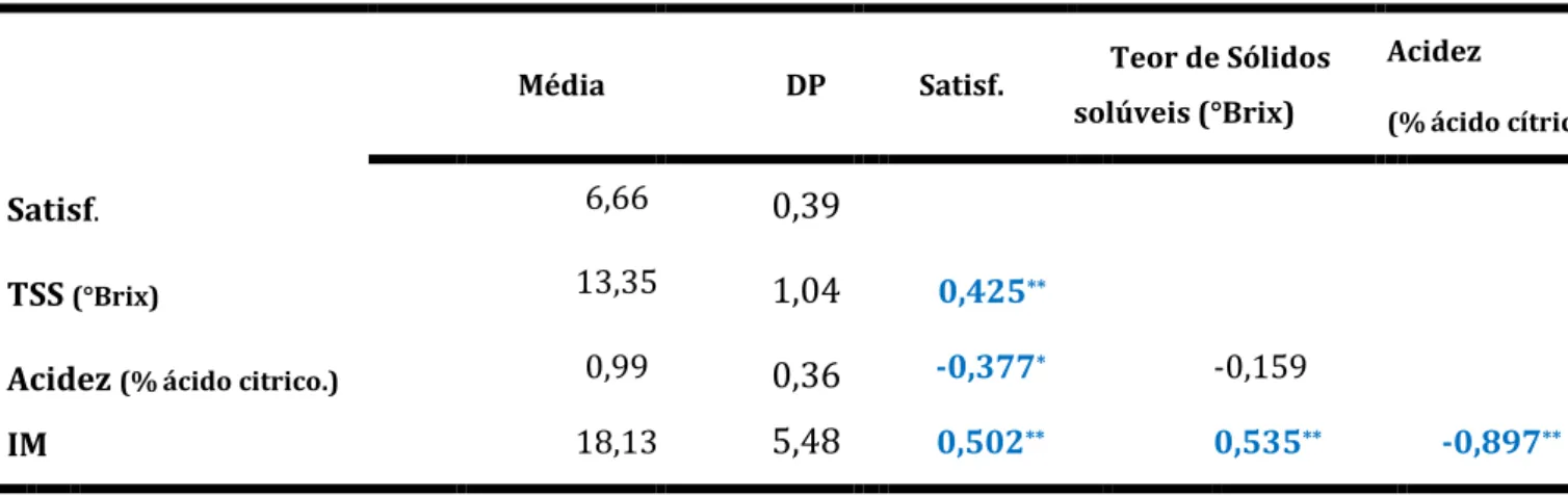 Tabela 8 Teste de Correlação de Spearman entre a satisfação do consumidor, o TSS, a acidez e o IM do abacaxi.