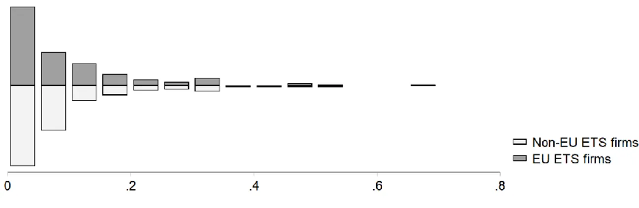 Figure 3. Sample propensity score distribution 