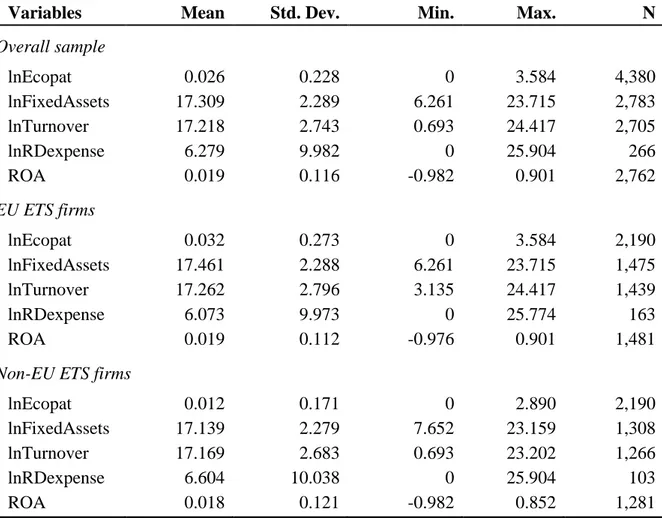 Table 2. Adjusted descriptive statistics 