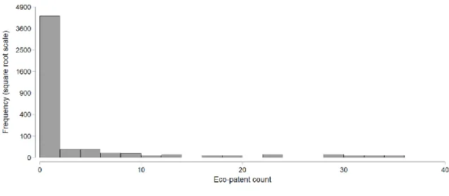 Figure 6. Frequency diagram of eco-patent counts 