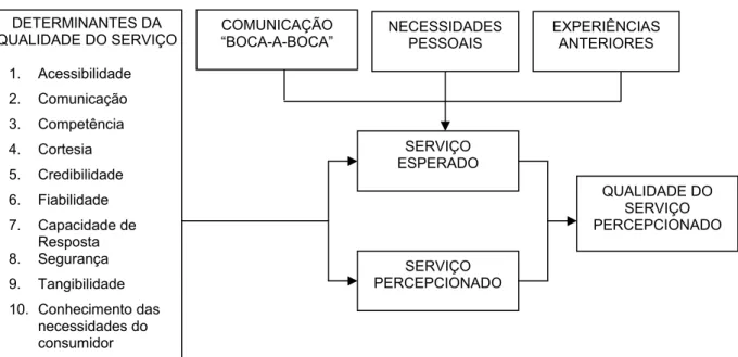 Figura 8 – Determinantes da Qualidade dos Serviços 