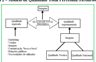 Figura 2 – Modelo de Qualidade Total Percebida (Grönroos) 