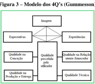 Figura 3 – Modelo dos 4Q’s (Gummesson) 