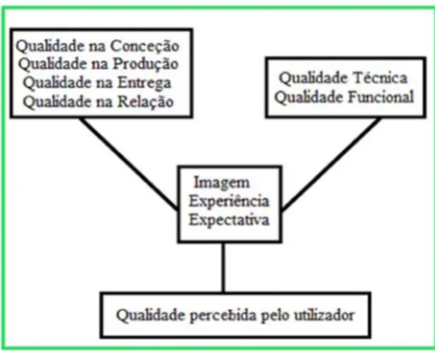 Figura 5 – Modelo de GAPS 