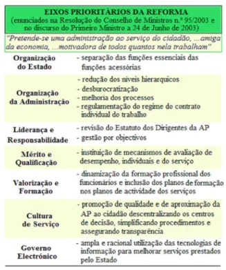 Figura 6 – Eixos prioritários da reforma da AP (2004)  