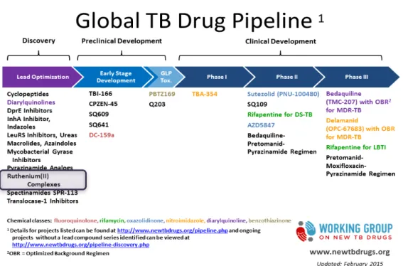 Figura  3.  Pipeline  de  desenvolvimento  de  fármacos  anti-TB.  Working  Group  on  new  TB  Drugs  2015  (www.newtbdrugs.org) 
