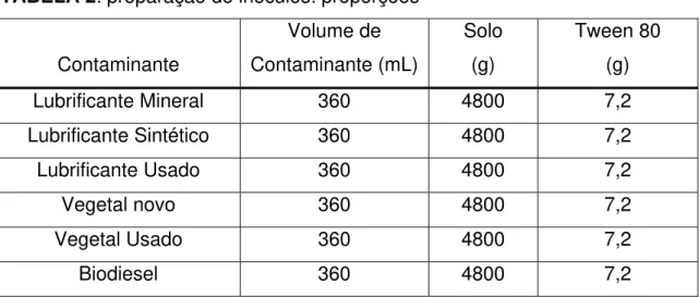 Figura 6: Inóculos que foram enterrados para posterior avaliação de toxicidade nos demais  tempos de biodegradação (60, 120 e 180 dias)