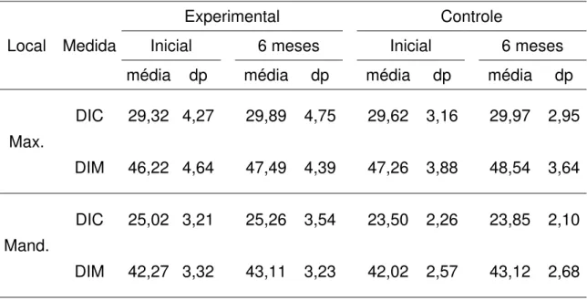 Tabela 2. Média e desvio- padrão dos grupos Experimental e Controle nas fases Inicial e após 6  meses das medidas DIC e DIM em milímetros  na maxila e mandíbula