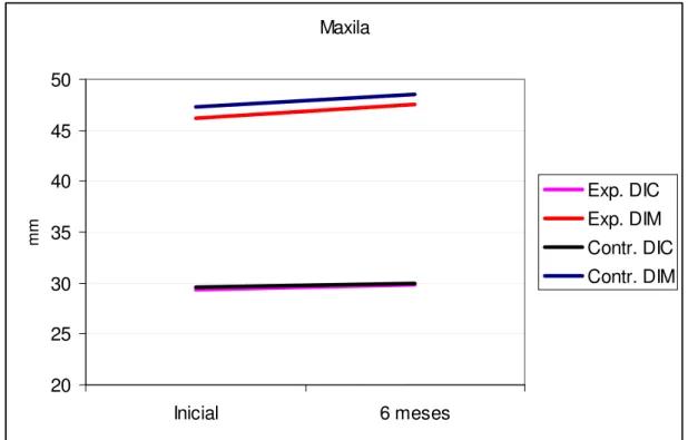 Figura 9.  Média dos grupos Experimental e Controle nas fases Inicial e 6 meses das medidas DIC  e DIM em milímetros na mandíbula