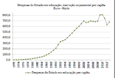 Figura 1 - Execução orçamental per capita   Fonte: Lopes, 2015 
