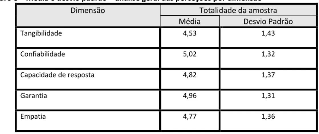 Gráfico 2 - Média – análise geral das perceções por dimensão 