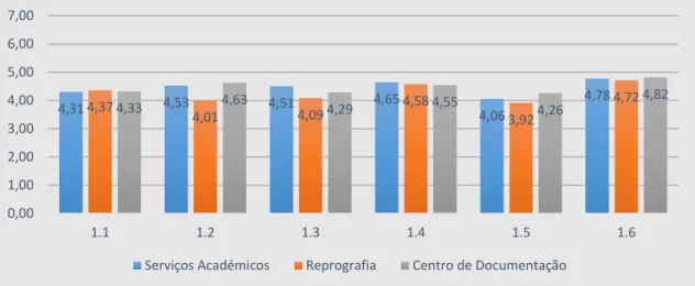 Gráfico 4 - Análise das perceções por item – Tangibilidade (estudantes) 