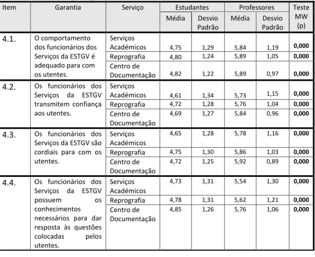 Gráfico 10 - Análise das perceções por item – Garantia (estudantes) 