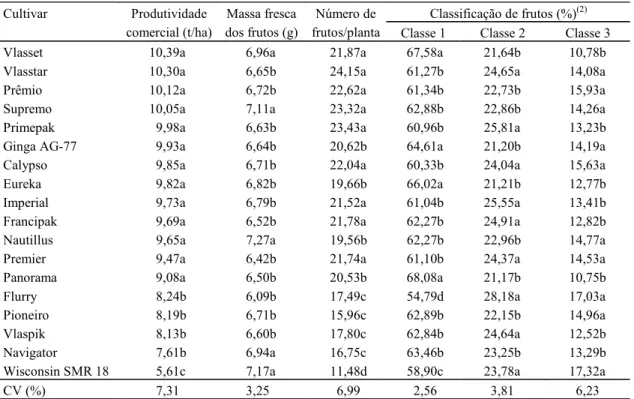 Tabela  2.  Produtividade comercial, massa fresca dos frutos, número de frutos por planta e classificação de frutos comerciais de cultivares de pepino para processamento, categoria cornichon