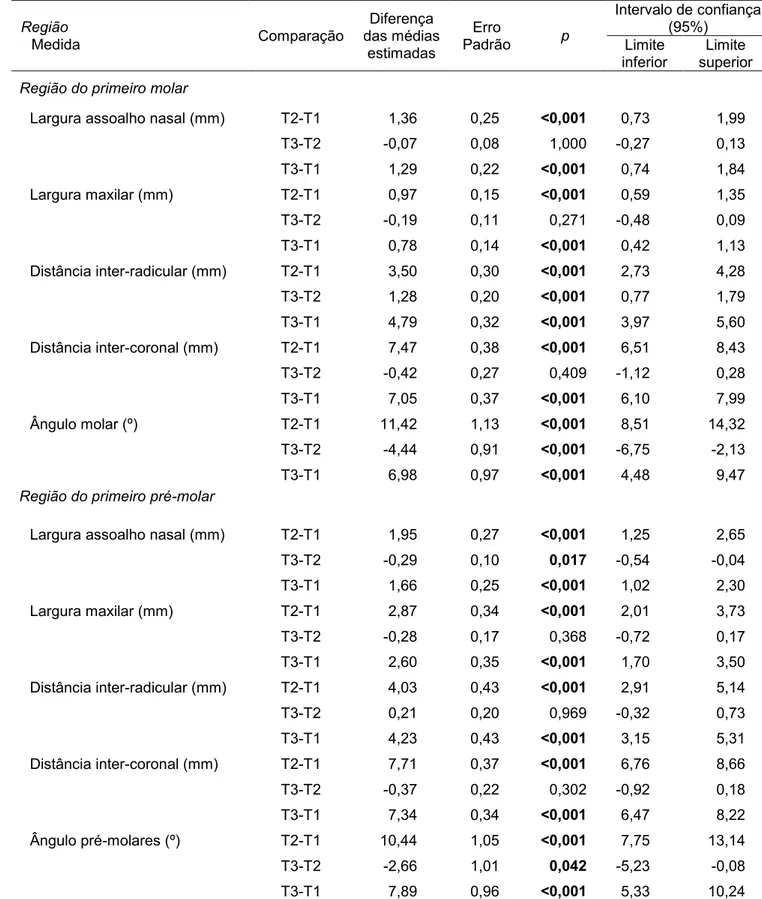 Tabela 3 - Resultados do teste de comparação múltipla com ajuste de Bonferroni entre os tempos do estudo