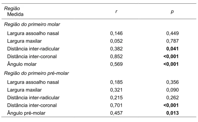 Figura  5  -  Representação  esquemática  do  movimento  de  inclinação  dos  segmentos  maxilares  ao  nível de molares e pré-molares