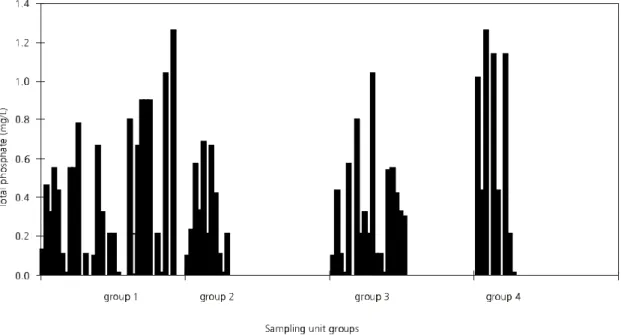 Fig. 44 — Total phosphate values for the 4 groups of sampling units in the basin of Arroio Sampaio, from July 1994 to June 1995 (in mg/L).