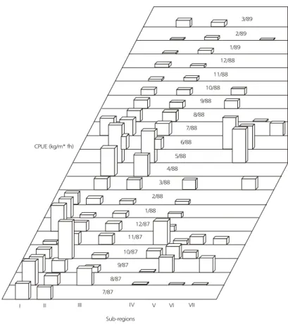 Fig. 2 — Variation of the CPUE computed as a function of the serra fishery effort.