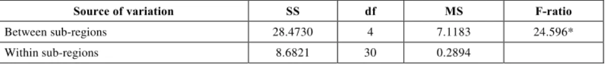Fig. 3 — LSD contrast test for log-transformed CPUE means at different sub-regions on June.