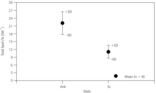 Fig. 1 — Values of total lipids (% DW) for Daphnia laevis fed the Ankistrodesmus gracilis (Ank) and Scenedesmus quadricauda (Sc) diets
